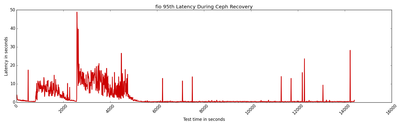 fio-latency-osdDrop.png